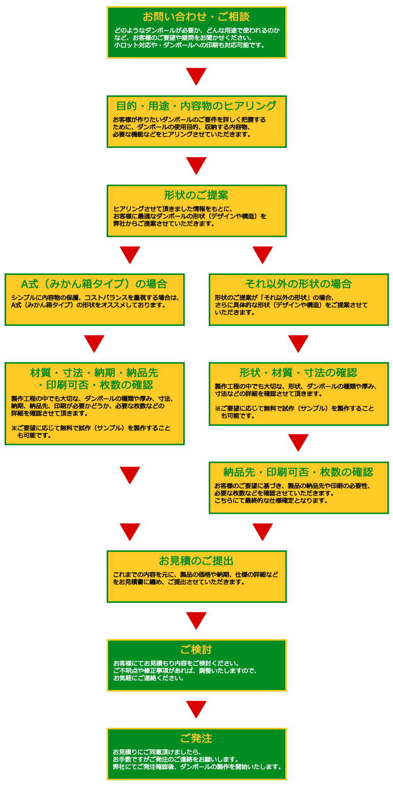 オリジナルダンボール分野制作フロー：お問い合わせ・ご相談：どのようなダンボールが必要か、どんな用途で使われるのかなど、お客様のご要望や疑問をお聞かせください。小ロット対応や・ダンボールへの印刷も対応可能です。　目的・用途・内容物のヒアリング：目的・用途・内容物のヒアリング　形状のご提案：ヒアリングさせて頂きました情報をもとに、お客様に最適なダンボールの形状（デザインや構造）を弊社からご提案させていただきます。　A式（みかん箱タイプ）の場合：シンプルに内容物の保護、コストバランスを重視する場合は、A式（みかん箱タイプ）の形状をオススメしております。　材質・寸法・納期・納品先・印刷可否・枚数の確認：製作工程の中でも大切な、ダンボールの種類や厚み、寸法、納期、納品先、印刷が必要かどうか、必要な枚数などの詳細を確認させて頂きます。※ご要望に応じて無料で試作（サンプル）を製作することも可能です。　それ以外の形状の場合：形状のご提案が「それ以外の形状」の場合、さらに具体的な形状（デザインや構造）をご提案させていただきます。　形状・材質・寸法の確認：製作工程の中でも大切な、形状、ダンボールの種類や厚み、寸法などの詳細を確認させて頂きます。※ご要望に応じて無料で試作（サンプル）を製作することも可能です。　納品先・印刷可否・枚数の確認：お客様のご要望に基づき、製品の納品先や印刷の必要性、必要な枚数などを確認させていただきます。こちらにて最終的な仕様確定となります。　お見積のご提出：これまでの内容を元に、製品の価格や納期、仕様の詳細などをお見積書に纏め、ご提出させていただきます。　ご検討：お客様にてお見積もり内容をご検討ください。ご不明点や修正事項があれば、調整いたしますので、お気軽にご連絡ください。　ご発注：お見積りにご同意頂けましたら、お手数ですがご発注のご連絡をお願いします。弊社にてご発注確認後、ダンボールの製作を開始いたします。