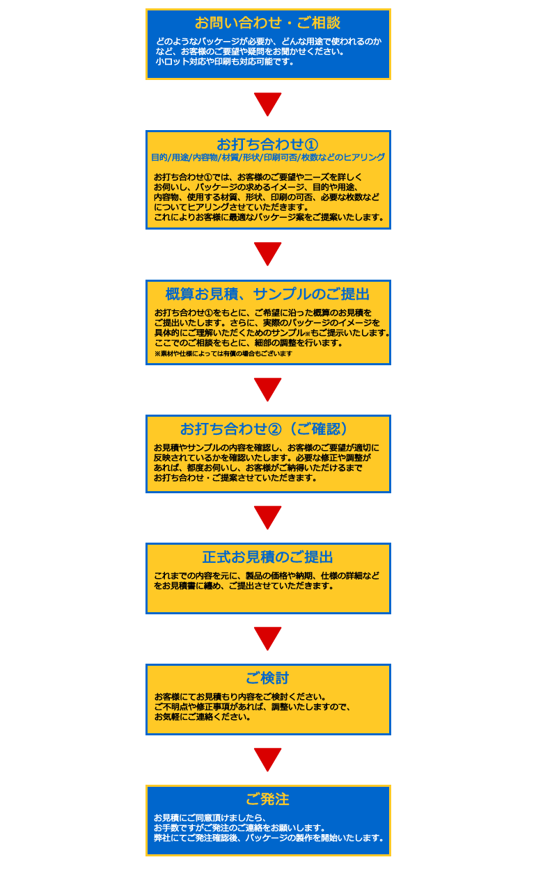 オリジナルパッケージ分野制作フロー：お問い合わせ・ご相談：どのようなパッケージが必要か、どんな用途で使われるのかなど、お客様のご要望や疑問をお聞かせください。小ロット対応や印刷も対応可能です。お打ち合わせ①：目的/用途/内容物/材質/形状/印刷可否/枚数などのヒアリング　お打ち合わせ①では、お客様のご要望やニーズを詳しくお伺いし、パッケージの求めるイメージ、目的や用途、内容物、使用する材質、形状、印刷の可否、必要な枚数などについてヒアリングさせていただきます。これによりお客様に最適なパッケージ案をご提案いたします。概算お見積、サンプルのご提出：お打ち合わせ①をもとに、ご希望に沿った概算のお見積をご提出いたします。さらに、実際のパッケージのイメージを具体的にご理解いただくためのサンプル※もご提示いたします。ここでのご相談をもとに、細部の調整を行います。※素材や仕様によっては有償の場合もございます　お打ち合わせ②（ご確認）：お見積やサンプルの内容を確認し、お客様のご要望が適切に反映されているかを確認いたします。必要な修正や調整があれば、都度お伺いし、お客様がご納得いただけるまでお打ち合わせ・ご提案させていただきます。　正式お見積のご提出：これまでの内容を元に、製品の価格や納期、仕様の詳細などをお見積書に纏め、ご提出させていただきます。　ご検討：お客様にてお見積もり内容をご検討ください。ご不明点や修正事項があれば、調整いたしますので、お気軽にご連絡ください。　ご発注：お見積にご同意頂けましたら、お手数ですがご発注のご連絡をお願いします。弊社にてご発注確認後、パッケージの製作を開始いたします。